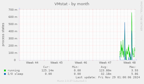 VMstat