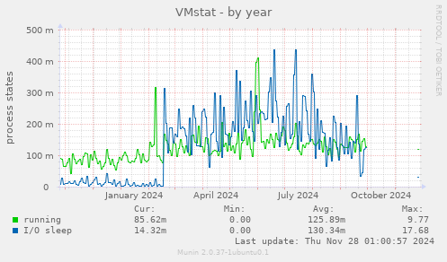 VMstat