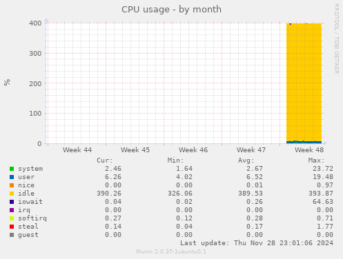 CPU usage