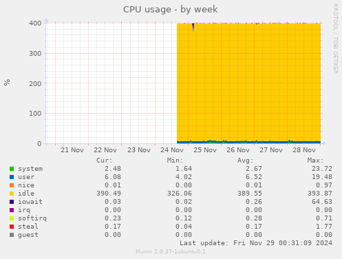 CPU usage