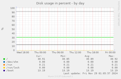 Disk usage in percent