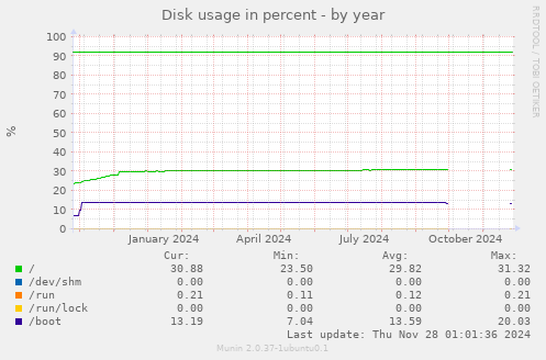 Disk usage in percent