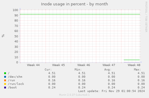 Inode usage in percent