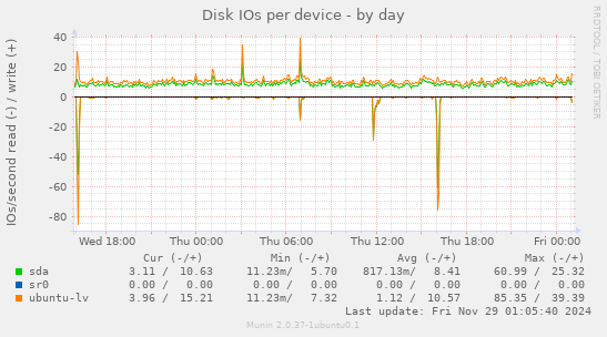 Disk IOs per device