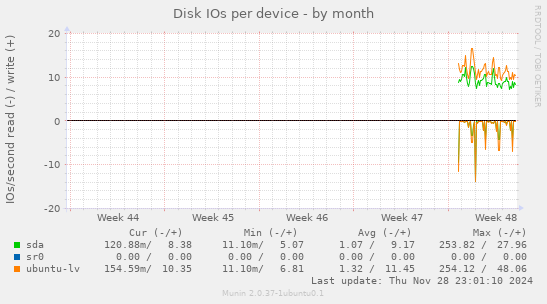 Disk IOs per device