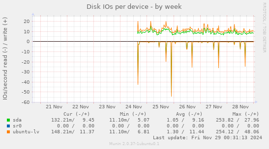 Disk IOs per device