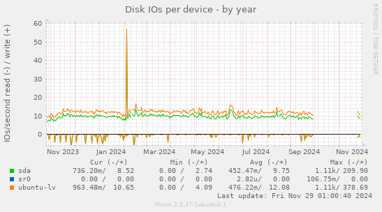 Disk IOs per device