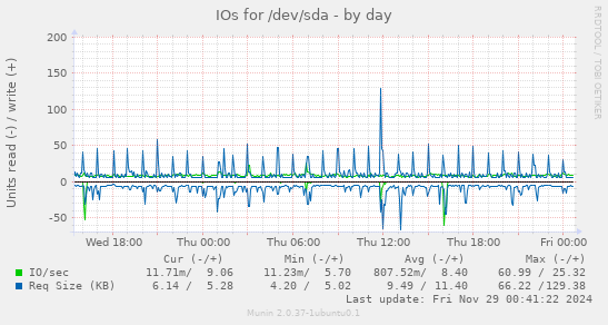 IOs for /dev/sda