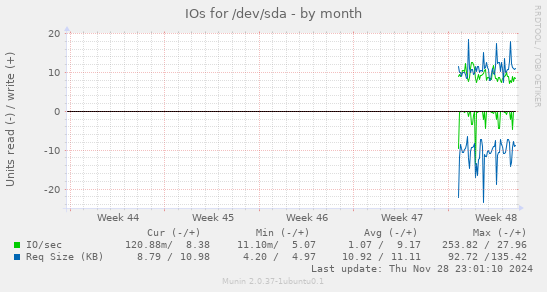 IOs for /dev/sda