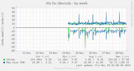 IOs for /dev/sda