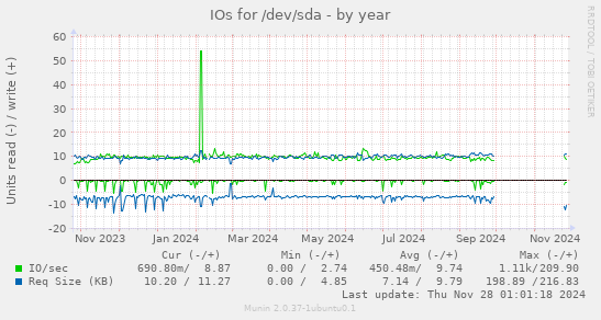 IOs for /dev/sda