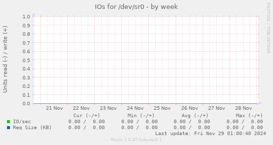 IOs for /dev/sr0