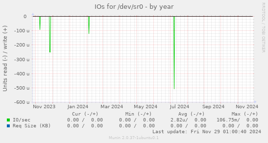 IOs for /dev/sr0