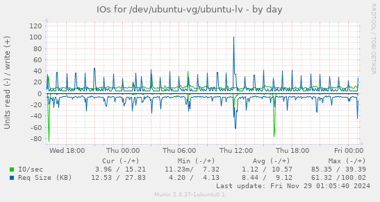 IOs for /dev/ubuntu-vg/ubuntu-lv