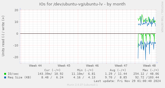 IOs for /dev/ubuntu-vg/ubuntu-lv