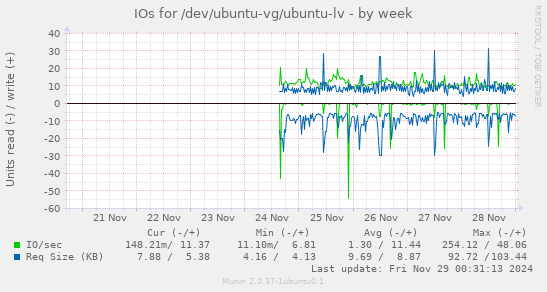 IOs for /dev/ubuntu-vg/ubuntu-lv