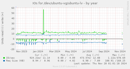 IOs for /dev/ubuntu-vg/ubuntu-lv