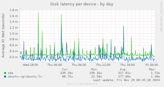 Disk latency per device