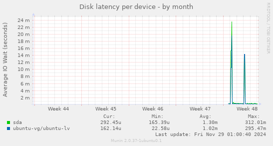 Disk latency per device