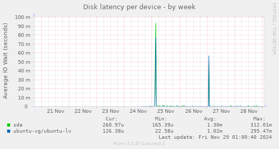 Disk latency per device