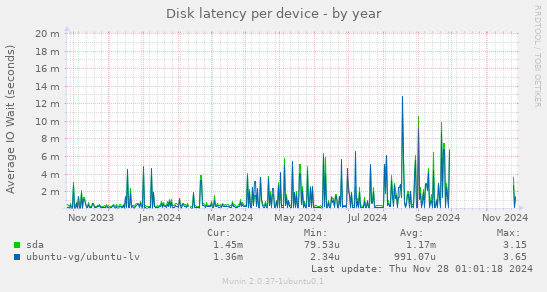 Disk latency per device