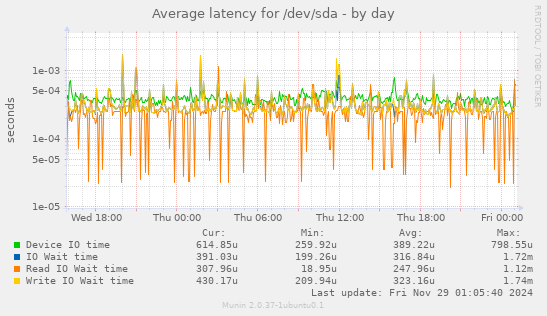 Average latency for /dev/sda