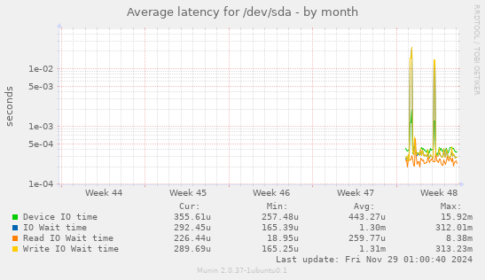 Average latency for /dev/sda