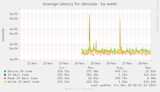 Average latency for /dev/sda