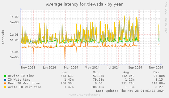 Average latency for /dev/sda