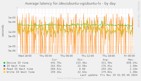 Average latency for /dev/ubuntu-vg/ubuntu-lv