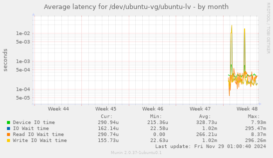 Average latency for /dev/ubuntu-vg/ubuntu-lv