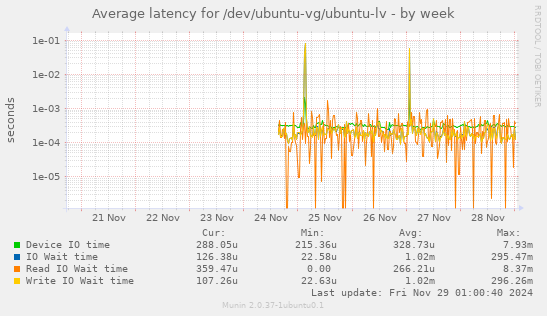 Average latency for /dev/ubuntu-vg/ubuntu-lv