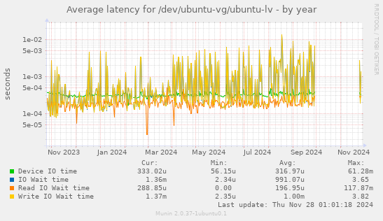 Average latency for /dev/ubuntu-vg/ubuntu-lv