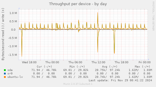 Throughput per device