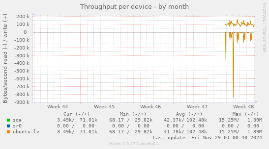 Throughput per device