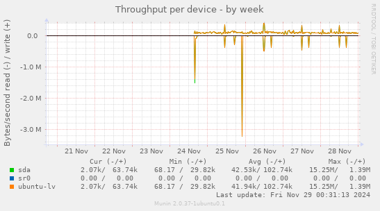 Throughput per device