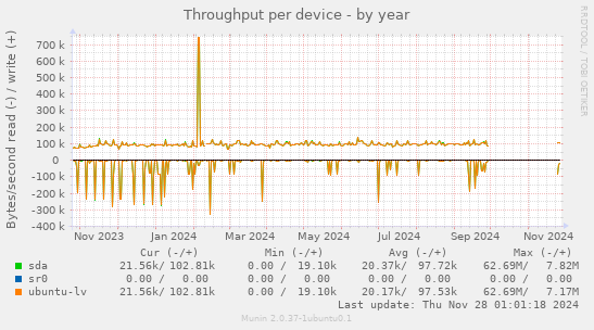 Throughput per device