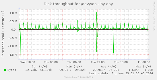 Disk throughput for /dev/sda