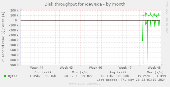 Disk throughput for /dev/sda