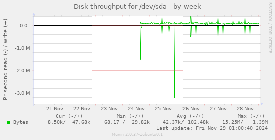 Disk throughput for /dev/sda