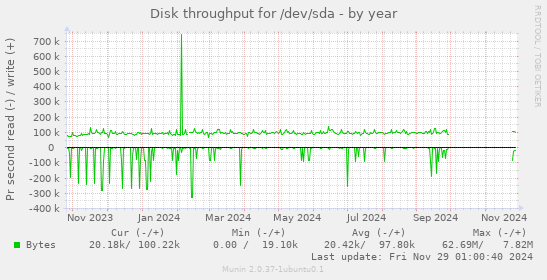 Disk throughput for /dev/sda