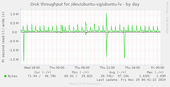 Disk throughput for /dev/ubuntu-vg/ubuntu-lv