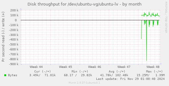 Disk throughput for /dev/ubuntu-vg/ubuntu-lv