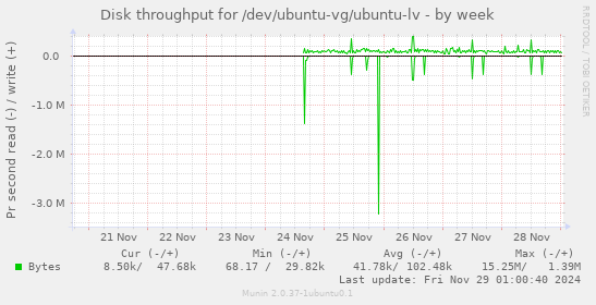 Disk throughput for /dev/ubuntu-vg/ubuntu-lv