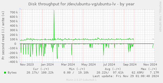 Disk throughput for /dev/ubuntu-vg/ubuntu-lv