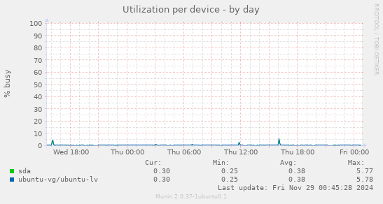 Utilization per device