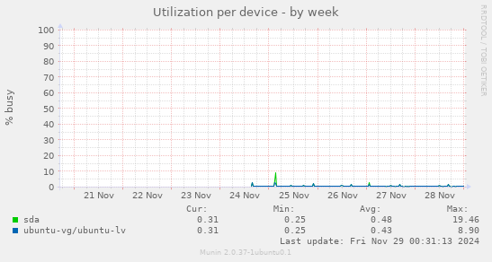 Utilization per device