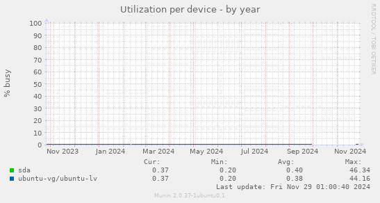 Utilization per device