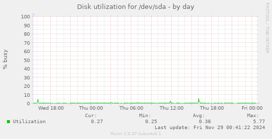 Disk utilization for /dev/sda