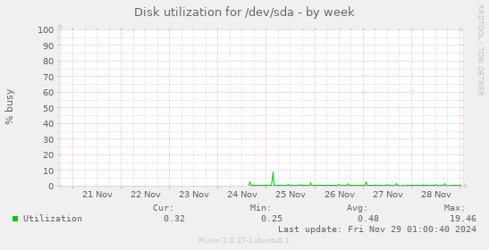 Disk utilization for /dev/sda